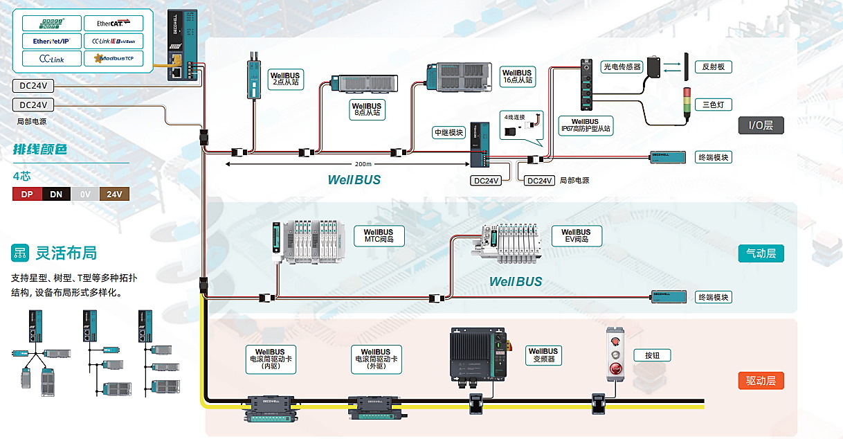 WellBUS Ecosystem